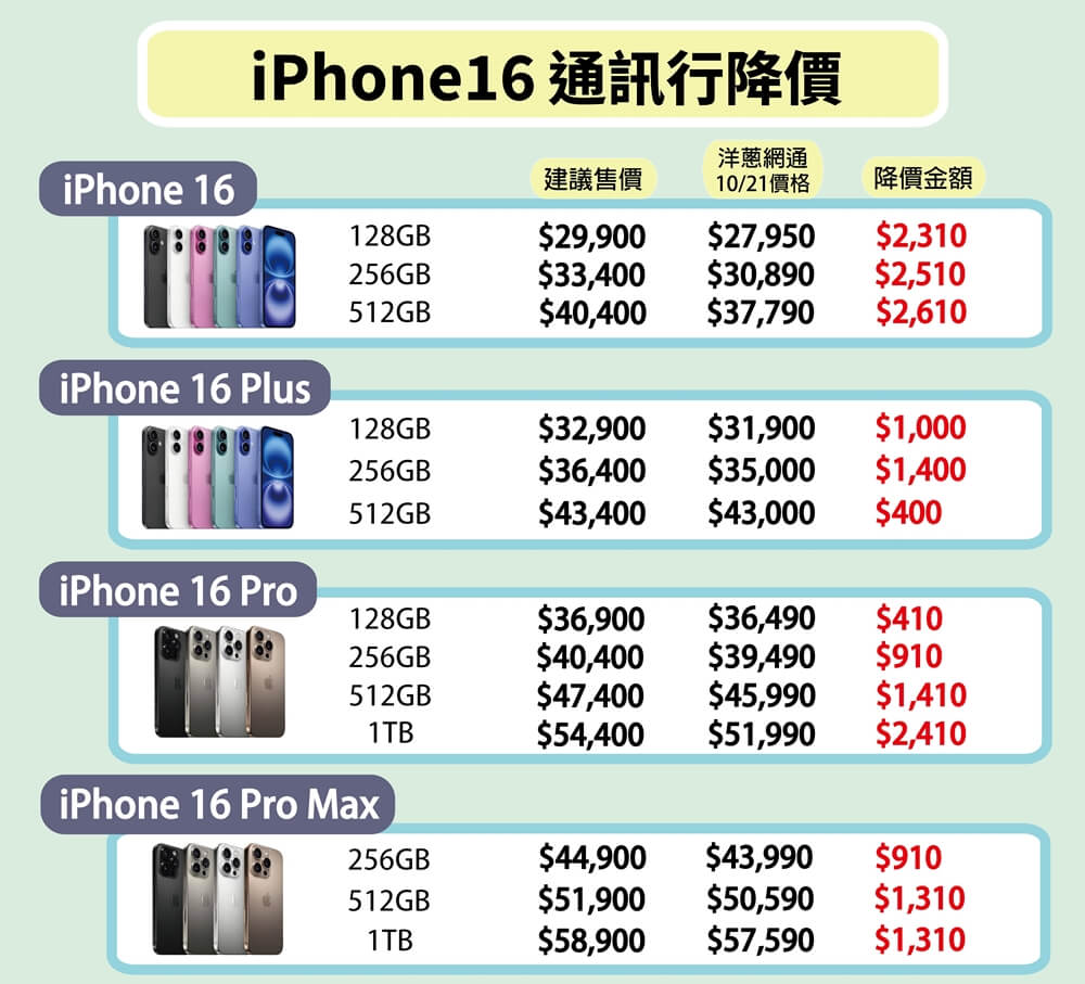 iPhone 16洋蔥網通降價資訊