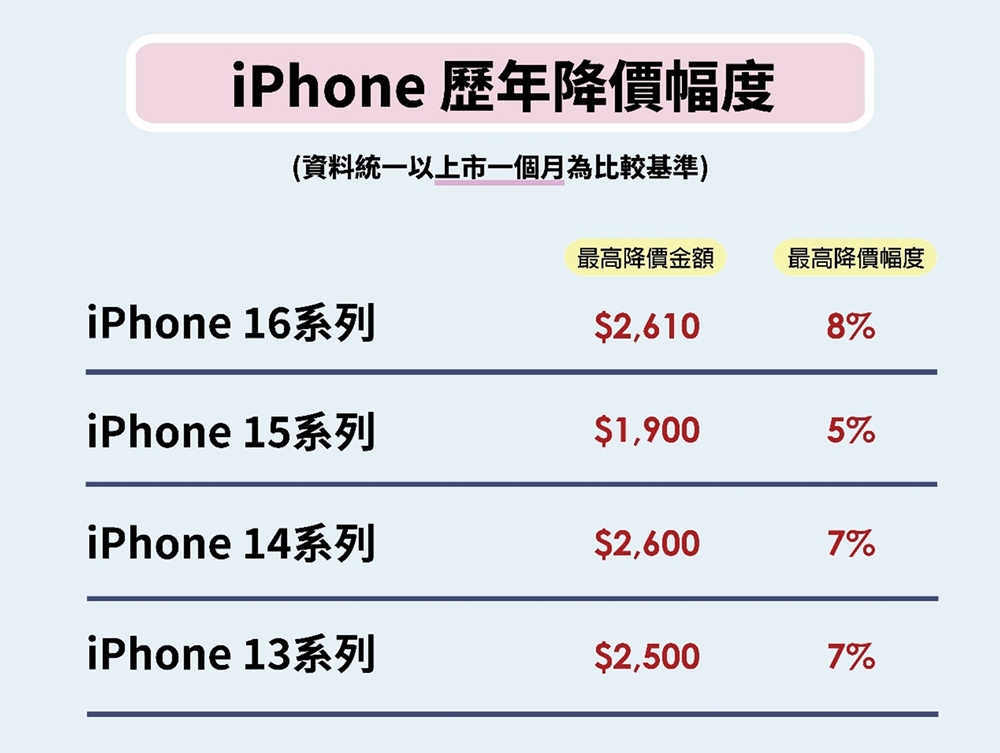 iPhone 歷年降價幅度