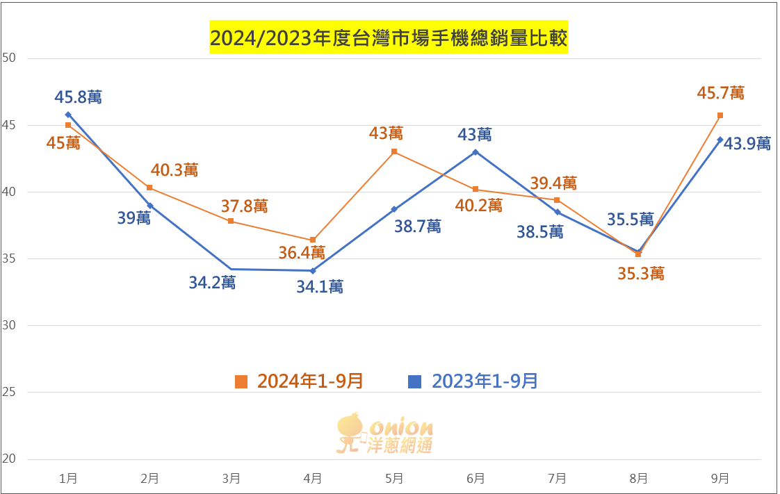 2024年9月手機銷售量總額