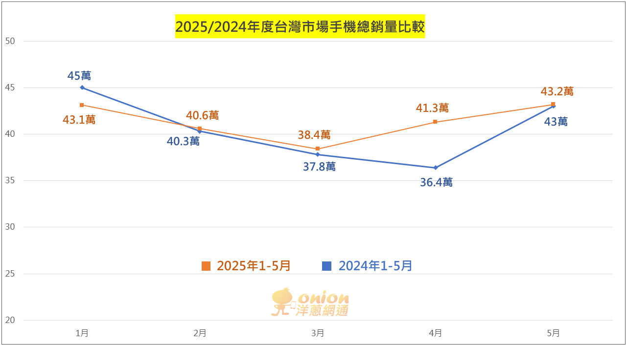 2025年5月手機銷量