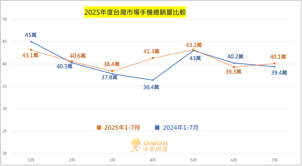 2025年7月手機銷量