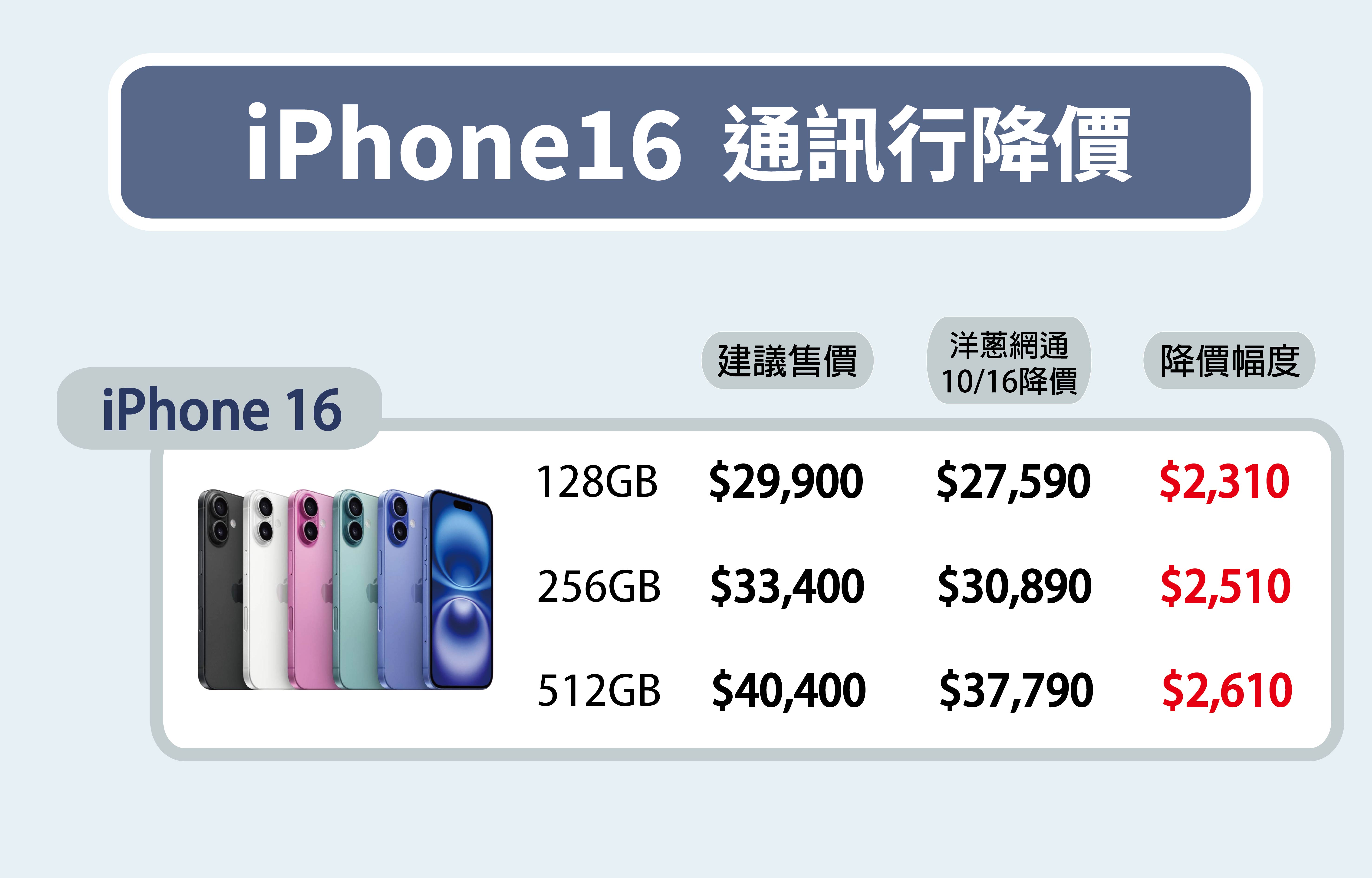 iPhone 16 通訊行降價