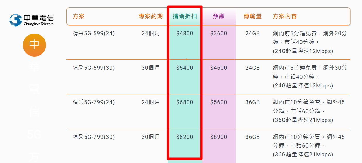 洋蔥網通5G攜碼優惠