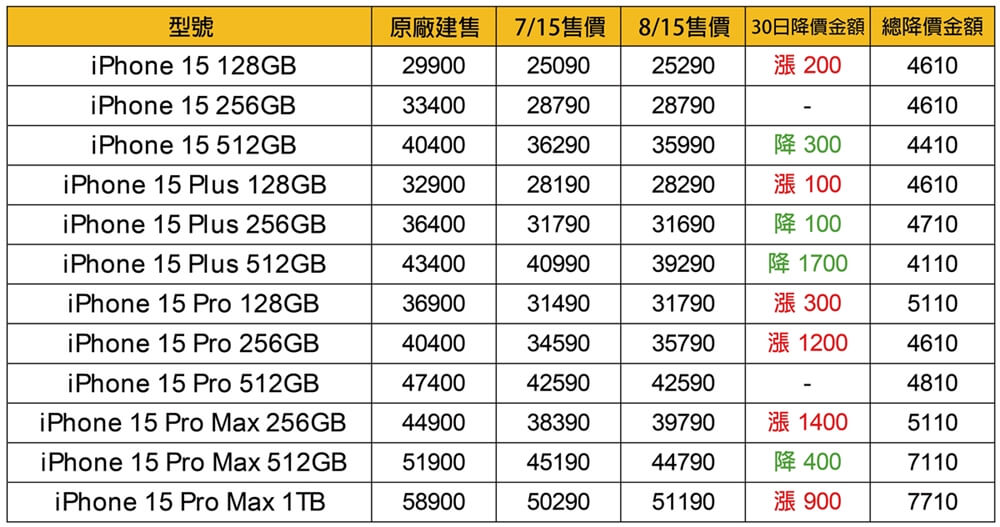 洋蔥網通7-8月iPhone15降價表