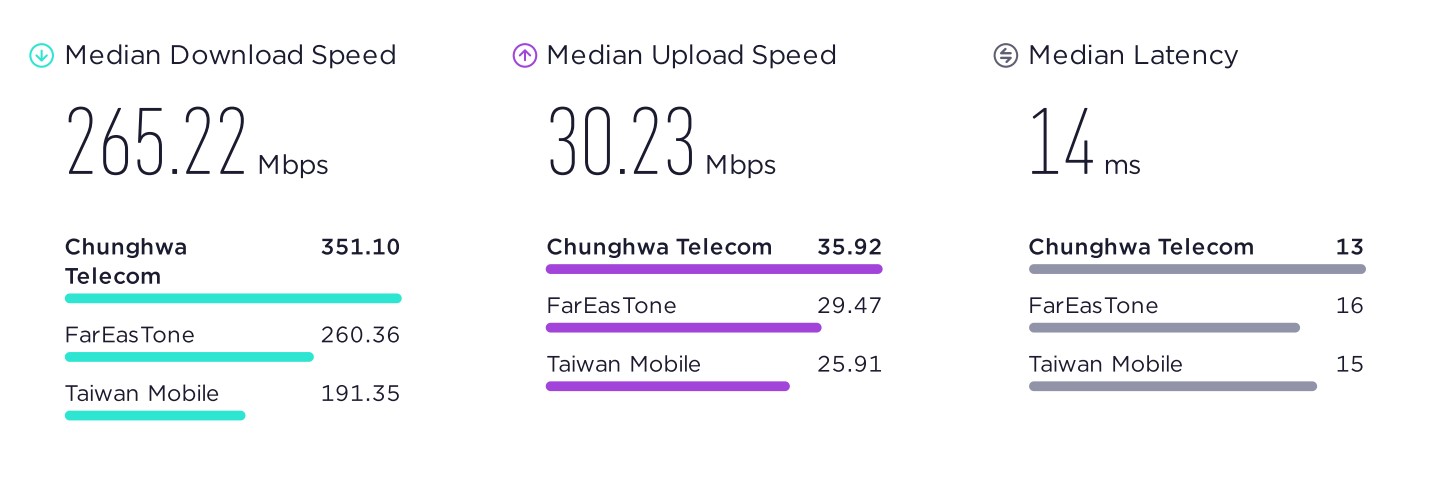 中華、台哥大、遠傳5G網速測試