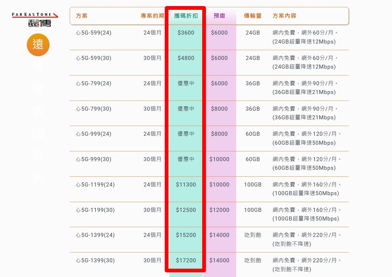 台灣大哥大599、799、999方案優惠