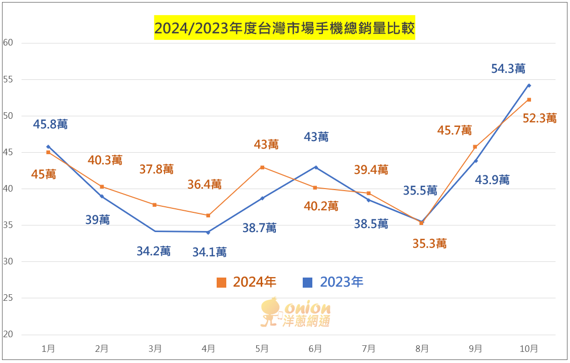 2024年與2023年每月手機銷售量總額折線圖